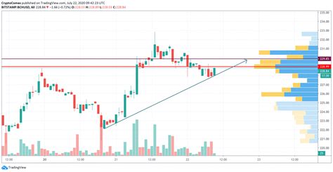 bch my vidster|BCH USD .